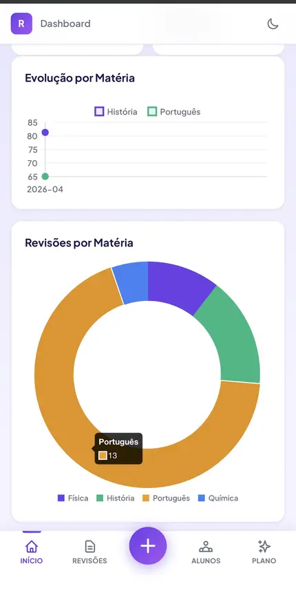 Painel de desempenho